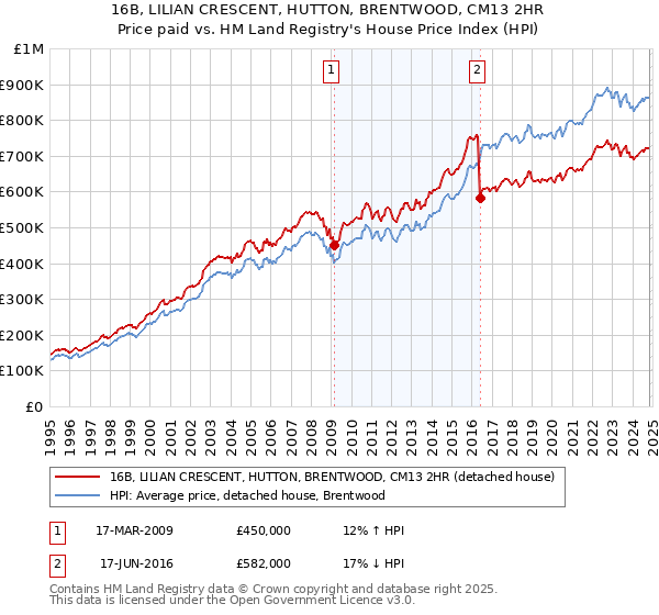 16B, LILIAN CRESCENT, HUTTON, BRENTWOOD, CM13 2HR: Price paid vs HM Land Registry's House Price Index