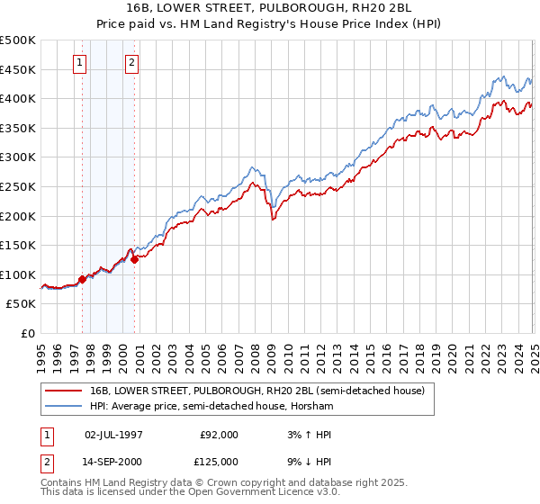 16B, LOWER STREET, PULBOROUGH, RH20 2BL: Price paid vs HM Land Registry's House Price Index