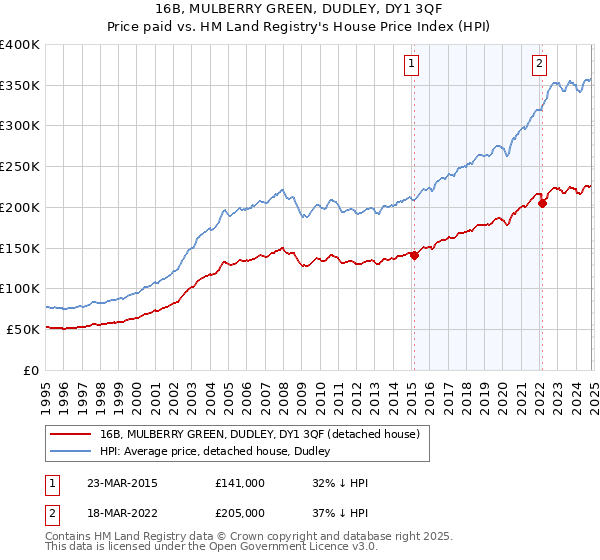 16B, MULBERRY GREEN, DUDLEY, DY1 3QF: Price paid vs HM Land Registry's House Price Index