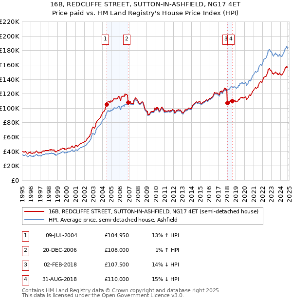 16B, REDCLIFFE STREET, SUTTON-IN-ASHFIELD, NG17 4ET: Price paid vs HM Land Registry's House Price Index