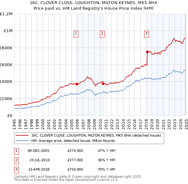 16C, CLOVER CLOSE, LOUGHTON, MILTON KEYNES, MK5 8HA: Price paid vs HM Land Registry's House Price Index