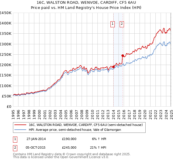 16C, WALSTON ROAD, WENVOE, CARDIFF, CF5 6AU: Price paid vs HM Land Registry's House Price Index