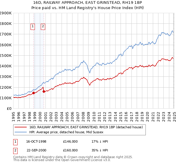 16D, RAILWAY APPROACH, EAST GRINSTEAD, RH19 1BP: Price paid vs HM Land Registry's House Price Index