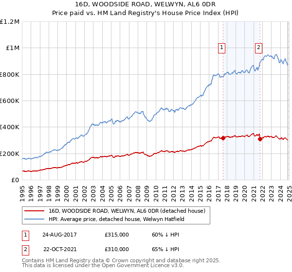 16D, WOODSIDE ROAD, WELWYN, AL6 0DR: Price paid vs HM Land Registry's House Price Index