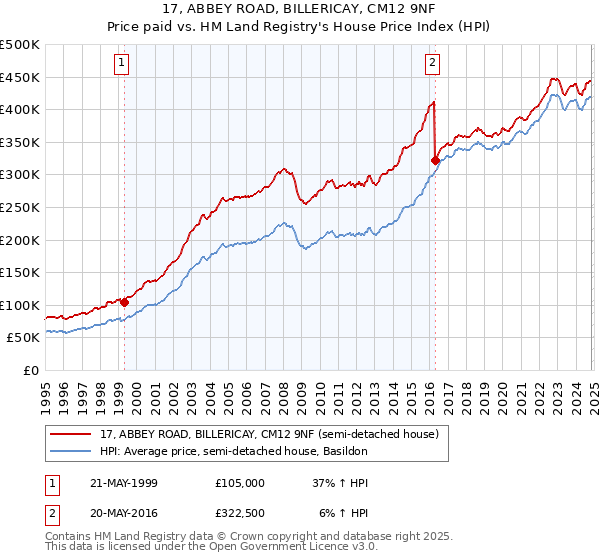 17, ABBEY ROAD, BILLERICAY, CM12 9NF: Price paid vs HM Land Registry's House Price Index