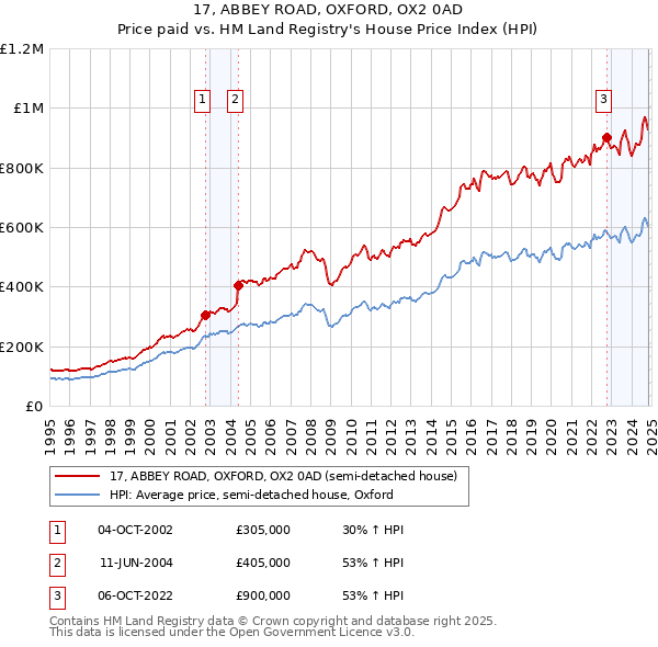 17, ABBEY ROAD, OXFORD, OX2 0AD: Price paid vs HM Land Registry's House Price Index