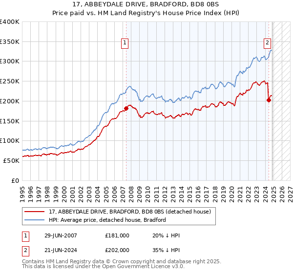 17, ABBEYDALE DRIVE, BRADFORD, BD8 0BS: Price paid vs HM Land Registry's House Price Index