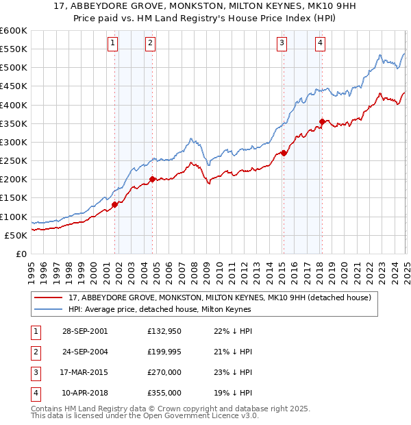 17, ABBEYDORE GROVE, MONKSTON, MILTON KEYNES, MK10 9HH: Price paid vs HM Land Registry's House Price Index