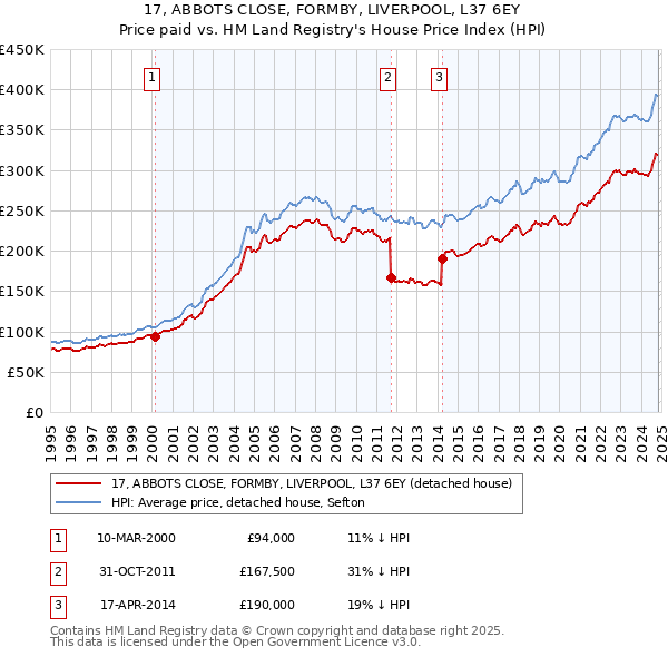 17, ABBOTS CLOSE, FORMBY, LIVERPOOL, L37 6EY: Price paid vs HM Land Registry's House Price Index