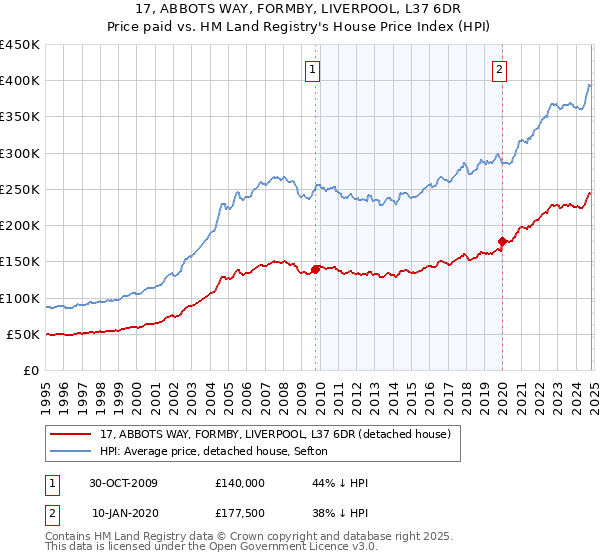 17, ABBOTS WAY, FORMBY, LIVERPOOL, L37 6DR: Price paid vs HM Land Registry's House Price Index