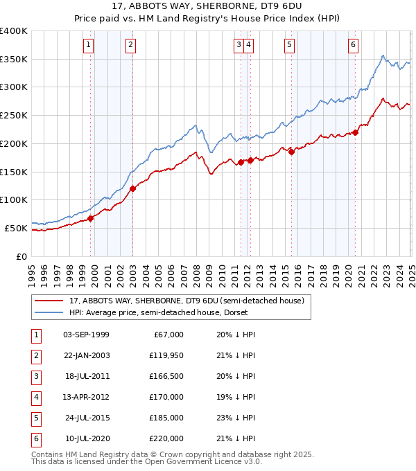 17, ABBOTS WAY, SHERBORNE, DT9 6DU: Price paid vs HM Land Registry's House Price Index