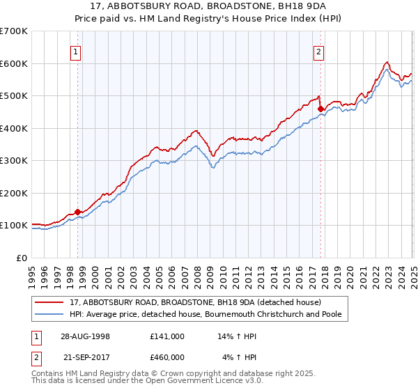 17, ABBOTSBURY ROAD, BROADSTONE, BH18 9DA: Price paid vs HM Land Registry's House Price Index