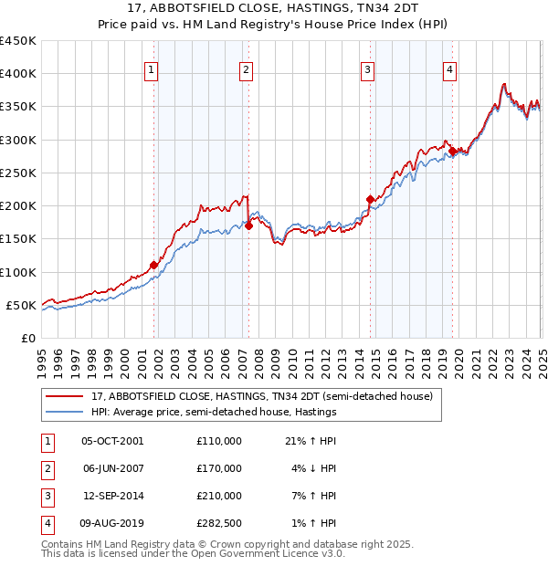 17, ABBOTSFIELD CLOSE, HASTINGS, TN34 2DT: Price paid vs HM Land Registry's House Price Index