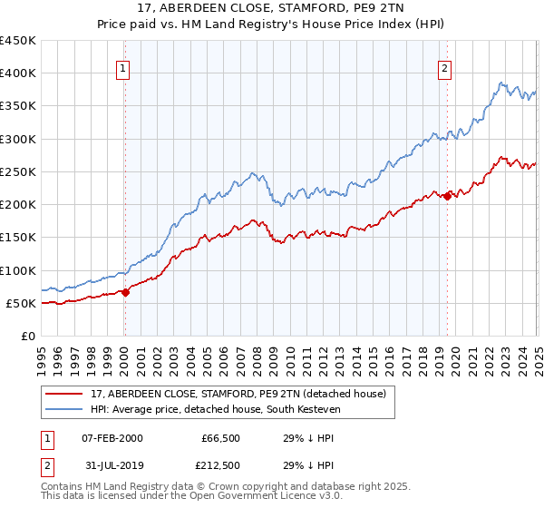 17, ABERDEEN CLOSE, STAMFORD, PE9 2TN: Price paid vs HM Land Registry's House Price Index