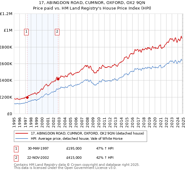 17, ABINGDON ROAD, CUMNOR, OXFORD, OX2 9QN: Price paid vs HM Land Registry's House Price Index