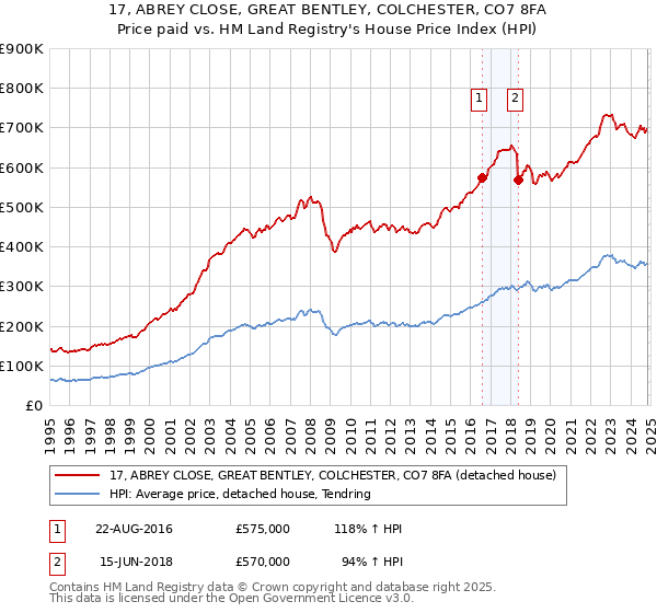 17, ABREY CLOSE, GREAT BENTLEY, COLCHESTER, CO7 8FA: Price paid vs HM Land Registry's House Price Index