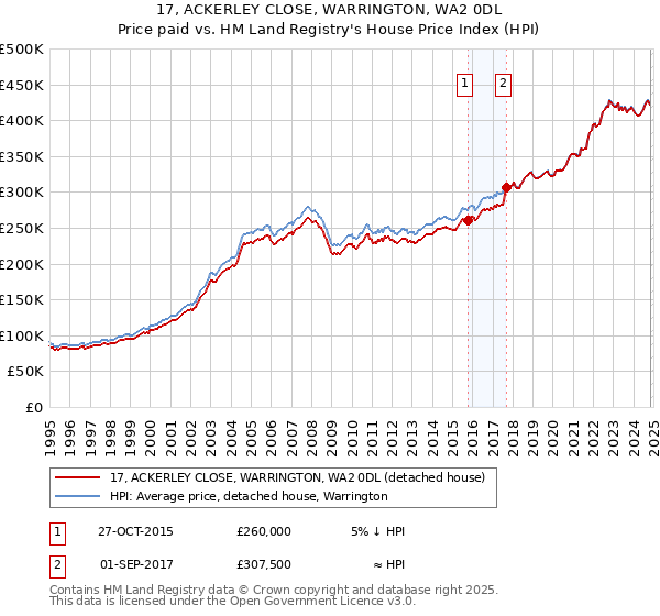 17, ACKERLEY CLOSE, WARRINGTON, WA2 0DL: Price paid vs HM Land Registry's House Price Index