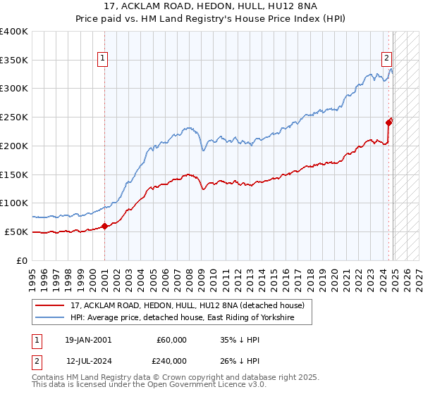 17, ACKLAM ROAD, HEDON, HULL, HU12 8NA: Price paid vs HM Land Registry's House Price Index