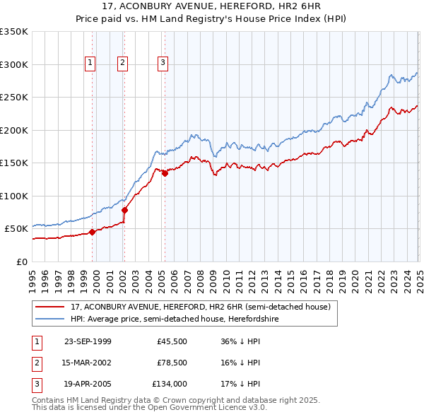 17, ACONBURY AVENUE, HEREFORD, HR2 6HR: Price paid vs HM Land Registry's House Price Index