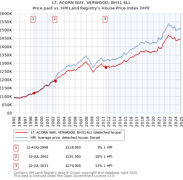 17, ACORN WAY, VERWOOD, BH31 6LL: Price paid vs HM Land Registry's House Price Index