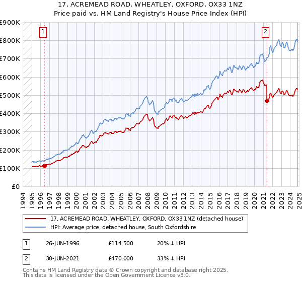 17, ACREMEAD ROAD, WHEATLEY, OXFORD, OX33 1NZ: Price paid vs HM Land Registry's House Price Index