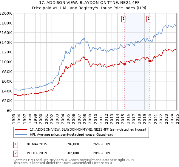 17, ADDISON VIEW, BLAYDON-ON-TYNE, NE21 4FF: Price paid vs HM Land Registry's House Price Index