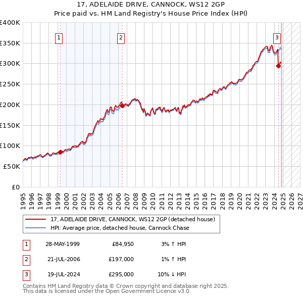 17, ADELAIDE DRIVE, CANNOCK, WS12 2GP: Price paid vs HM Land Registry's House Price Index