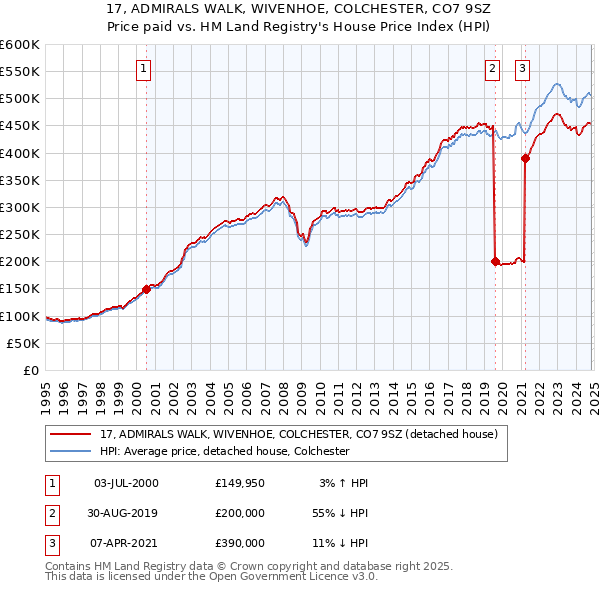 17, ADMIRALS WALK, WIVENHOE, COLCHESTER, CO7 9SZ: Price paid vs HM Land Registry's House Price Index