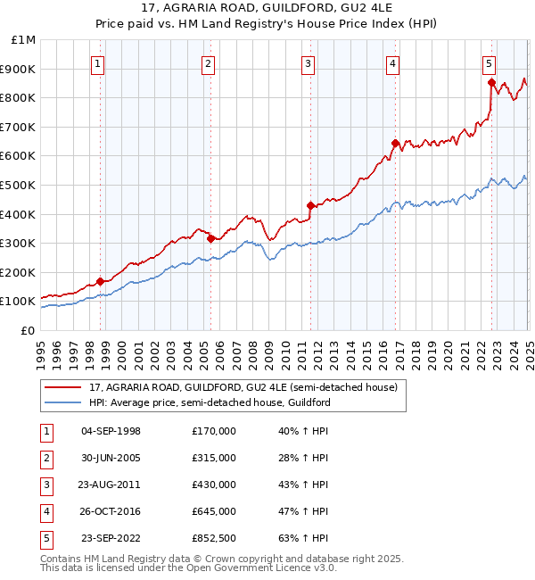 17, AGRARIA ROAD, GUILDFORD, GU2 4LE: Price paid vs HM Land Registry's House Price Index