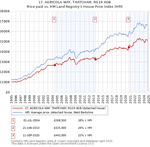 17, AGRICOLA WAY, THATCHAM, RG19 4GB: Price paid vs HM Land Registry's House Price Index