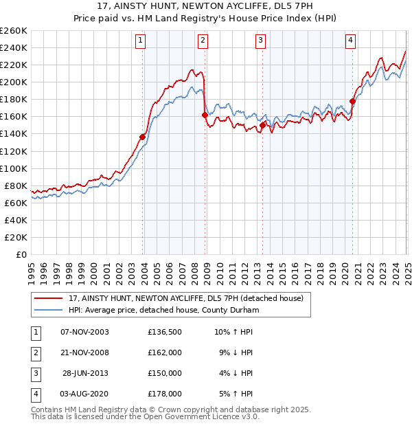 17, AINSTY HUNT, NEWTON AYCLIFFE, DL5 7PH: Price paid vs HM Land Registry's House Price Index