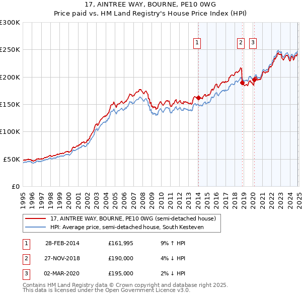 17, AINTREE WAY, BOURNE, PE10 0WG: Price paid vs HM Land Registry's House Price Index