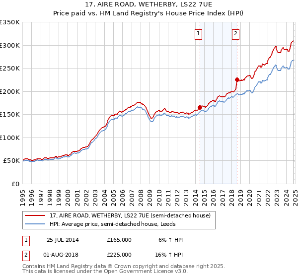 17, AIRE ROAD, WETHERBY, LS22 7UE: Price paid vs HM Land Registry's House Price Index