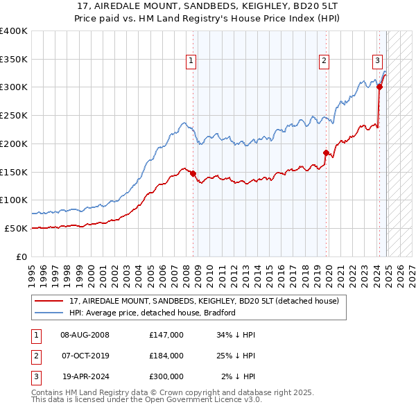 17, AIREDALE MOUNT, SANDBEDS, KEIGHLEY, BD20 5LT: Price paid vs HM Land Registry's House Price Index