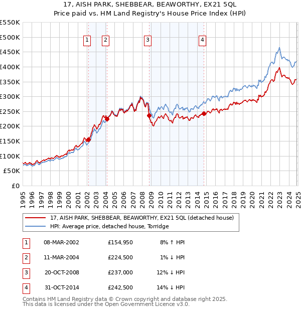 17, AISH PARK, SHEBBEAR, BEAWORTHY, EX21 5QL: Price paid vs HM Land Registry's House Price Index