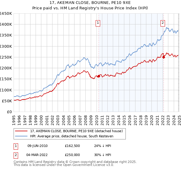 17, AKEMAN CLOSE, BOURNE, PE10 9XE: Price paid vs HM Land Registry's House Price Index