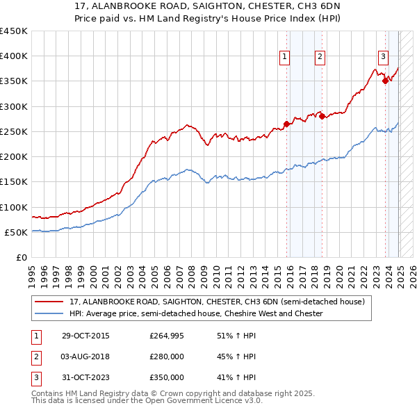 17, ALANBROOKE ROAD, SAIGHTON, CHESTER, CH3 6DN: Price paid vs HM Land Registry's House Price Index