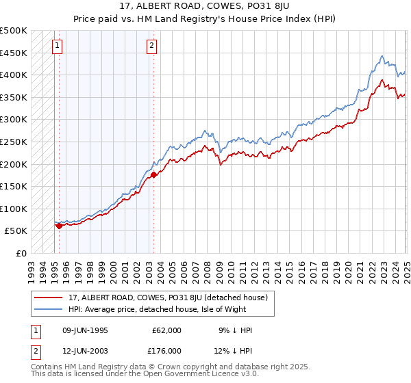 17, ALBERT ROAD, COWES, PO31 8JU: Price paid vs HM Land Registry's House Price Index