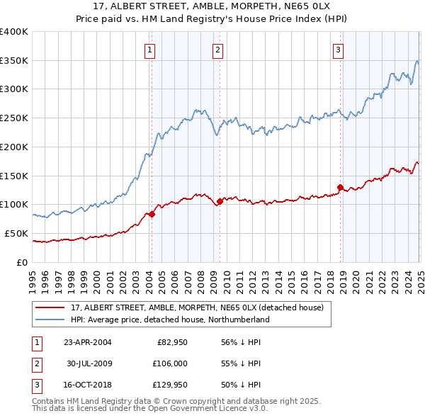 17, ALBERT STREET, AMBLE, MORPETH, NE65 0LX: Price paid vs HM Land Registry's House Price Index