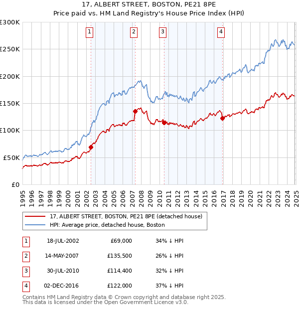 17, ALBERT STREET, BOSTON, PE21 8PE: Price paid vs HM Land Registry's House Price Index