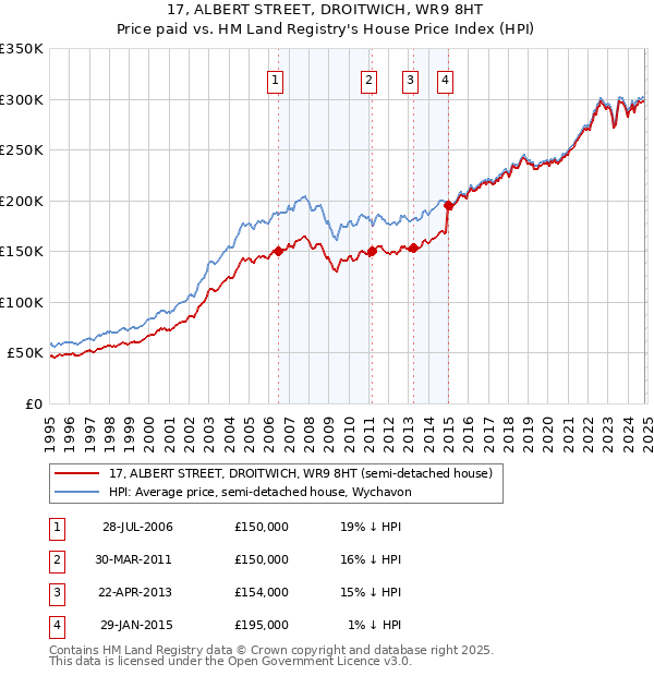 17, ALBERT STREET, DROITWICH, WR9 8HT: Price paid vs HM Land Registry's House Price Index