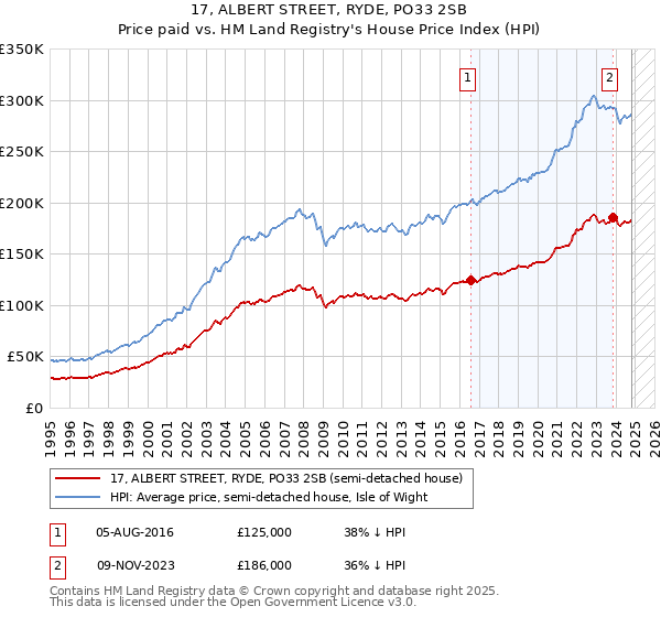 17, ALBERT STREET, RYDE, PO33 2SB: Price paid vs HM Land Registry's House Price Index