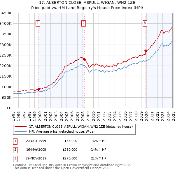 17, ALBERTON CLOSE, ASPULL, WIGAN, WN2 1ZE: Price paid vs HM Land Registry's House Price Index