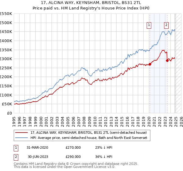 17, ALCINA WAY, KEYNSHAM, BRISTOL, BS31 2TL: Price paid vs HM Land Registry's House Price Index