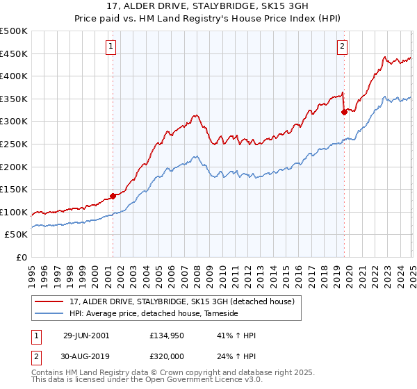 17, ALDER DRIVE, STALYBRIDGE, SK15 3GH: Price paid vs HM Land Registry's House Price Index