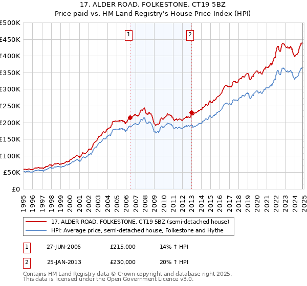 17, ALDER ROAD, FOLKESTONE, CT19 5BZ: Price paid vs HM Land Registry's House Price Index