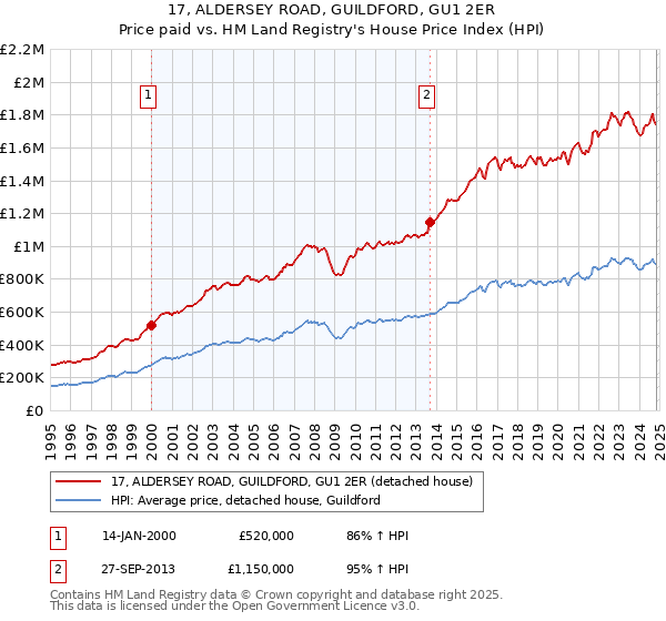 17, ALDERSEY ROAD, GUILDFORD, GU1 2ER: Price paid vs HM Land Registry's House Price Index