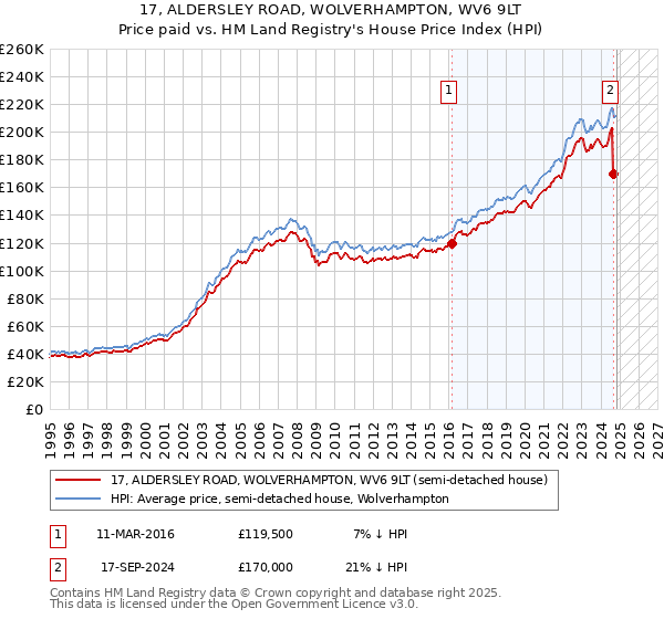 17, ALDERSLEY ROAD, WOLVERHAMPTON, WV6 9LT: Price paid vs HM Land Registry's House Price Index