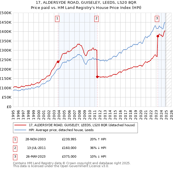 17, ALDERSYDE ROAD, GUISELEY, LEEDS, LS20 8QR: Price paid vs HM Land Registry's House Price Index