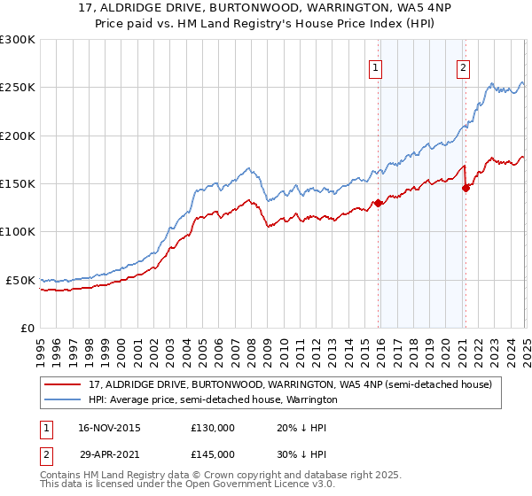 17, ALDRIDGE DRIVE, BURTONWOOD, WARRINGTON, WA5 4NP: Price paid vs HM Land Registry's House Price Index